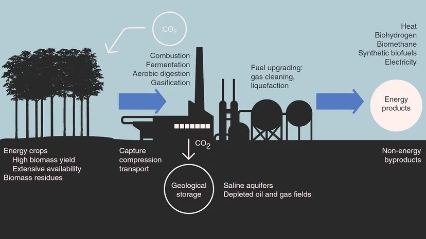 Diagram showing carbon capture process from industrial plant to underground storage