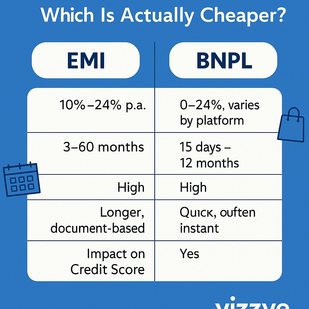 EMI vs BNPL comparison infographic with Vizzve Finance branding