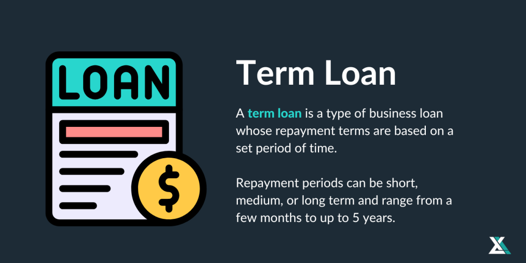 Diagram showing term loan structure with repayment schedule, types, and benefits