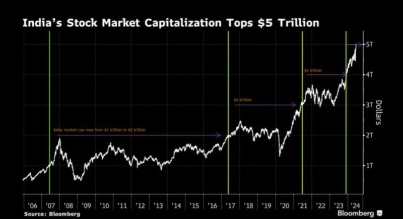Graph showing India’s stock market growth heading toward $5 trillion milestone.