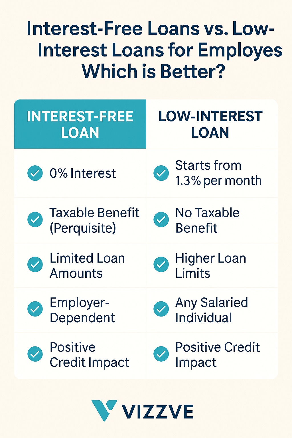 Employee comparing interest-free vs low-interest loan offers on Vizzve Finance app