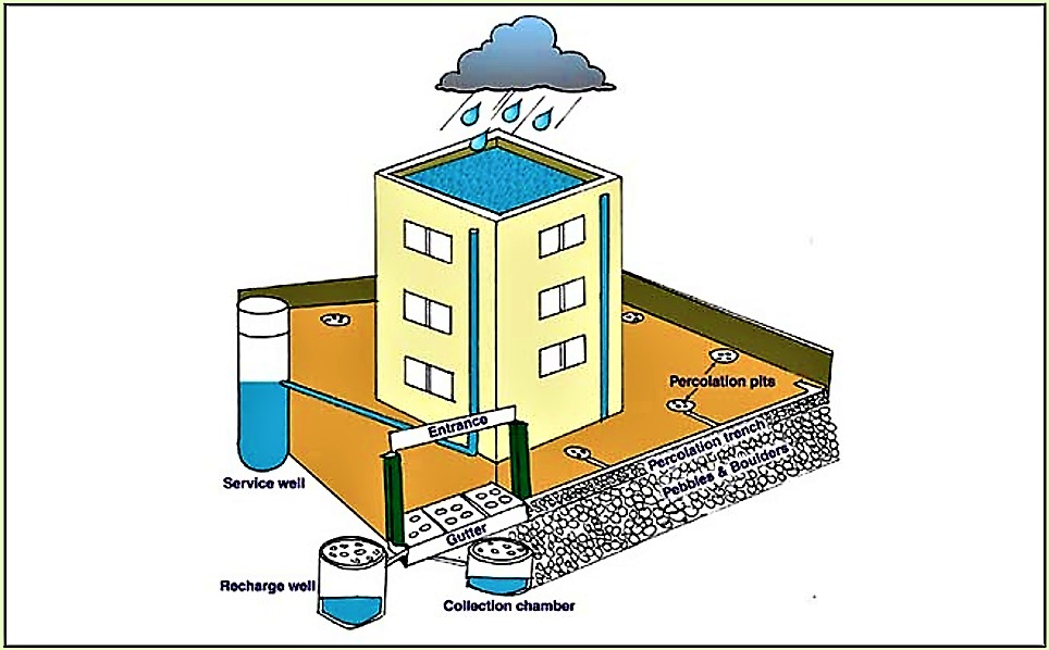 An urban rooftop with a modern rainwater harvesting setup in an Indian metro city.