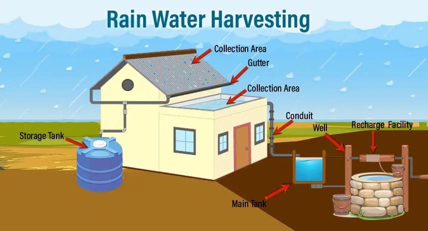 Indian apartment rooftop with a rainwater harvesting system and water storage tank