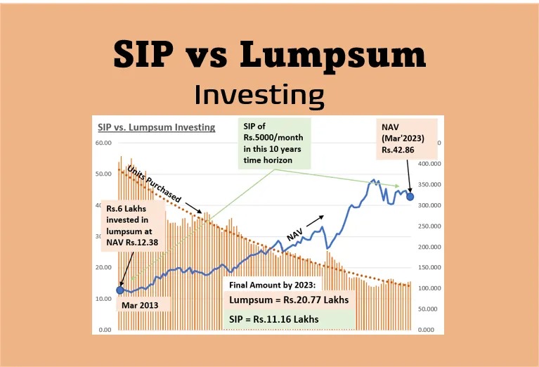 Comparison chart of SIP vs. Lump Sum investment growth over time.