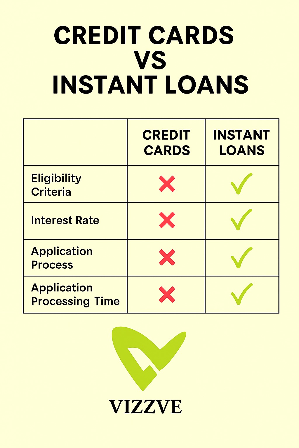 Comparison chart of credit cards vs instant loans with Vizzve highlighted