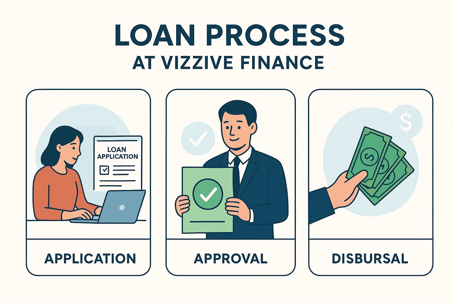 Step-by-step loan process illustration showing application, approval, and disbursal at Vizzve Finance.
