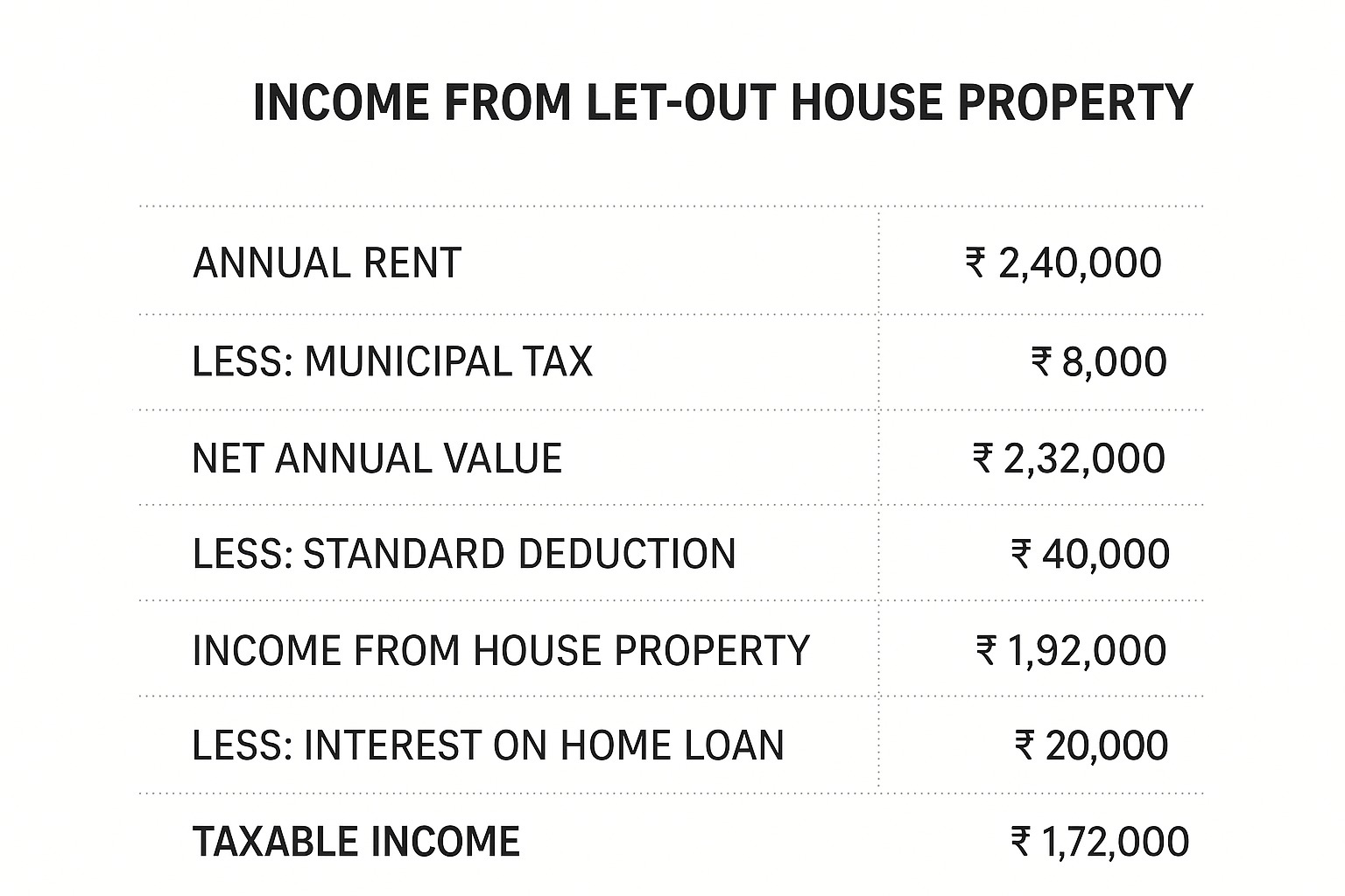 Income from let-out house property calculation in India