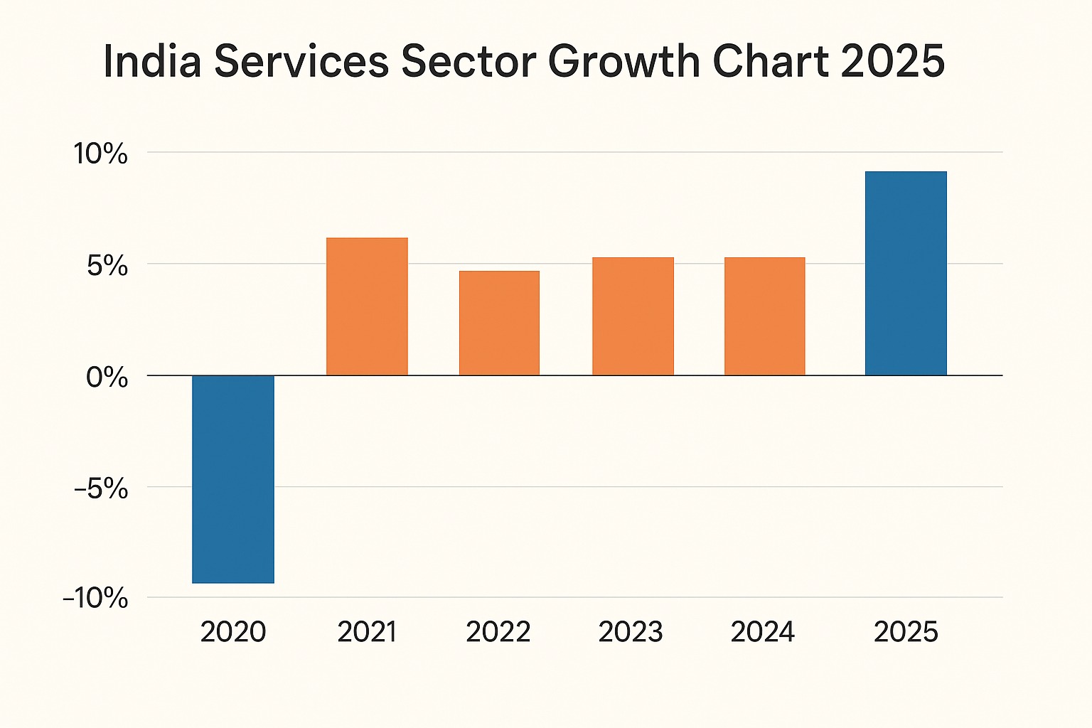 India services sector growth chart 2025