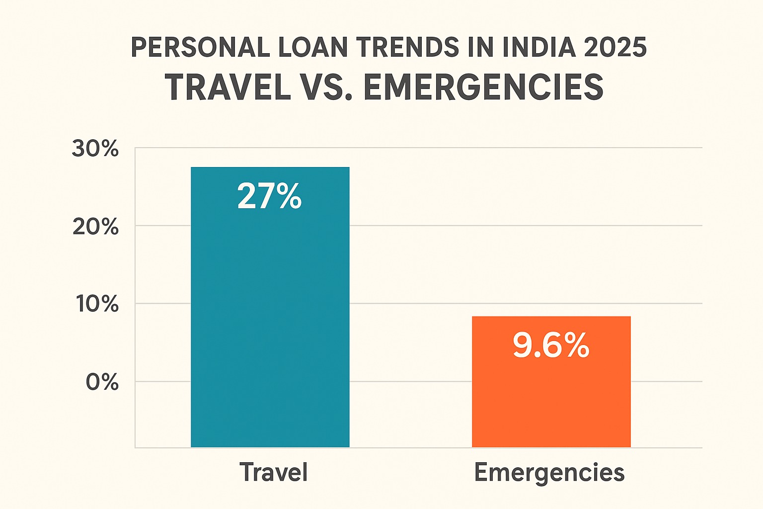 Personal loan trends in India 2025: Travel vs. Emergencies
