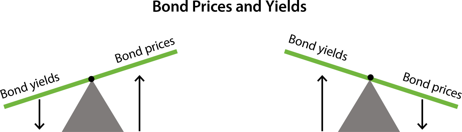 Indian government bond yield chart showing rising borrowing costs