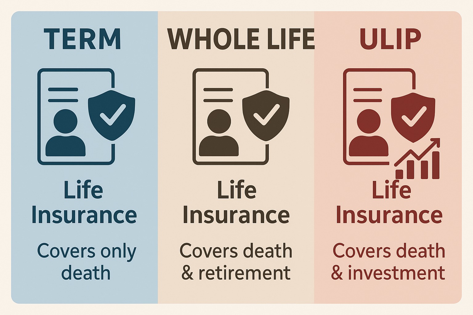 Comparison of term, whole life, and ULIP insurance in India