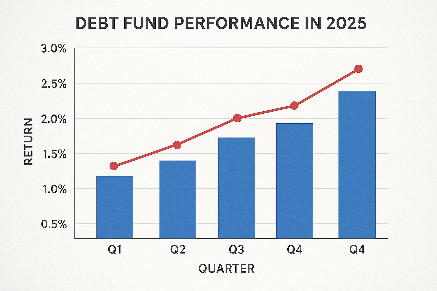 Graph showing debt fund performance in 2025