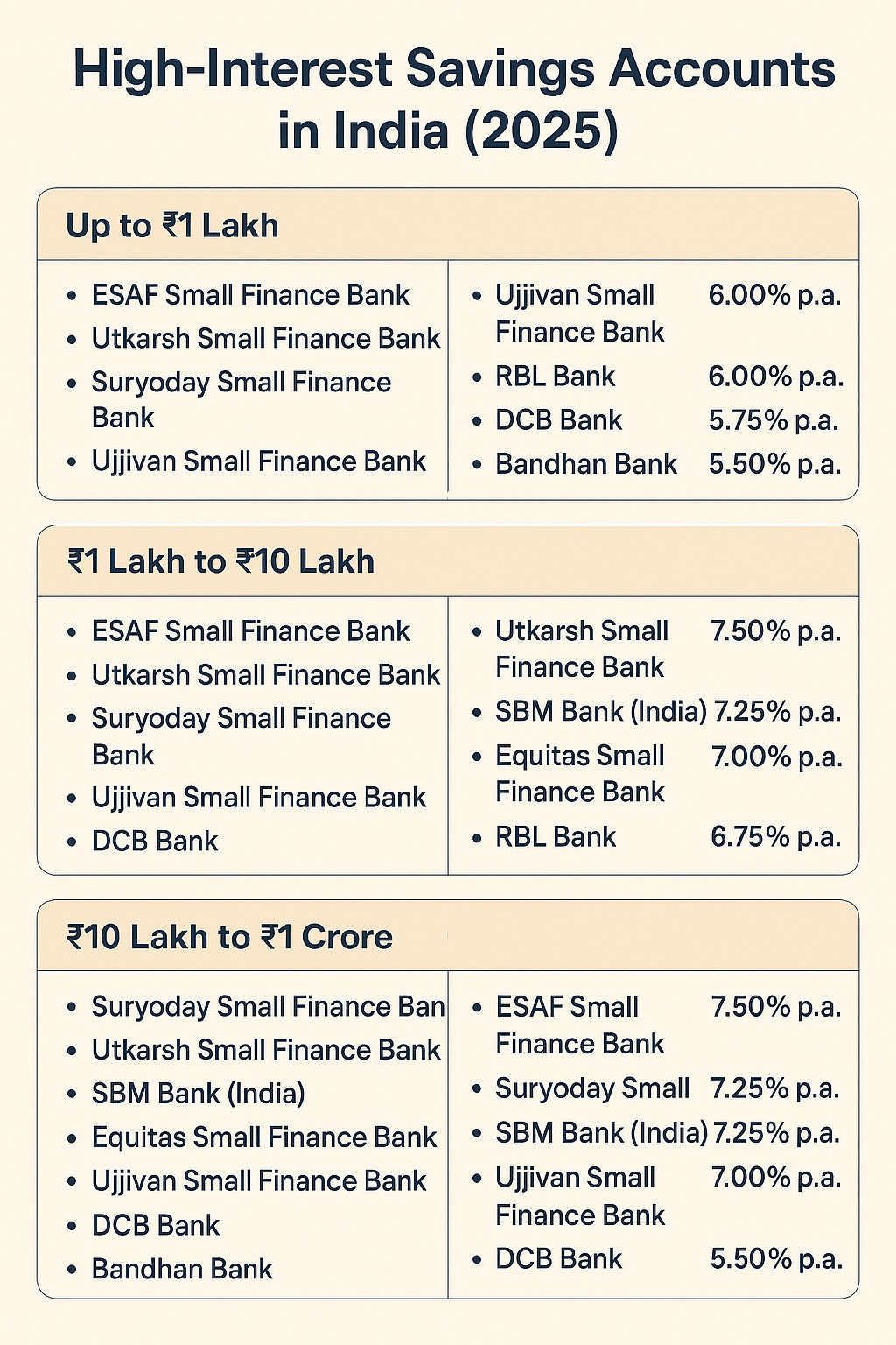 High-interest savings account options in India 2025