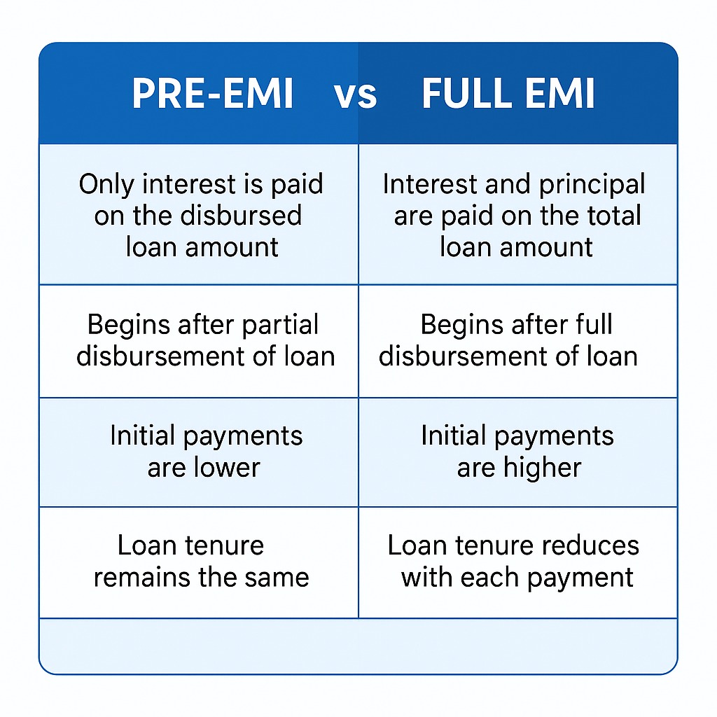 Comparison chart showing the difference between Pre-EMI and Full EMI repayment options for home loans