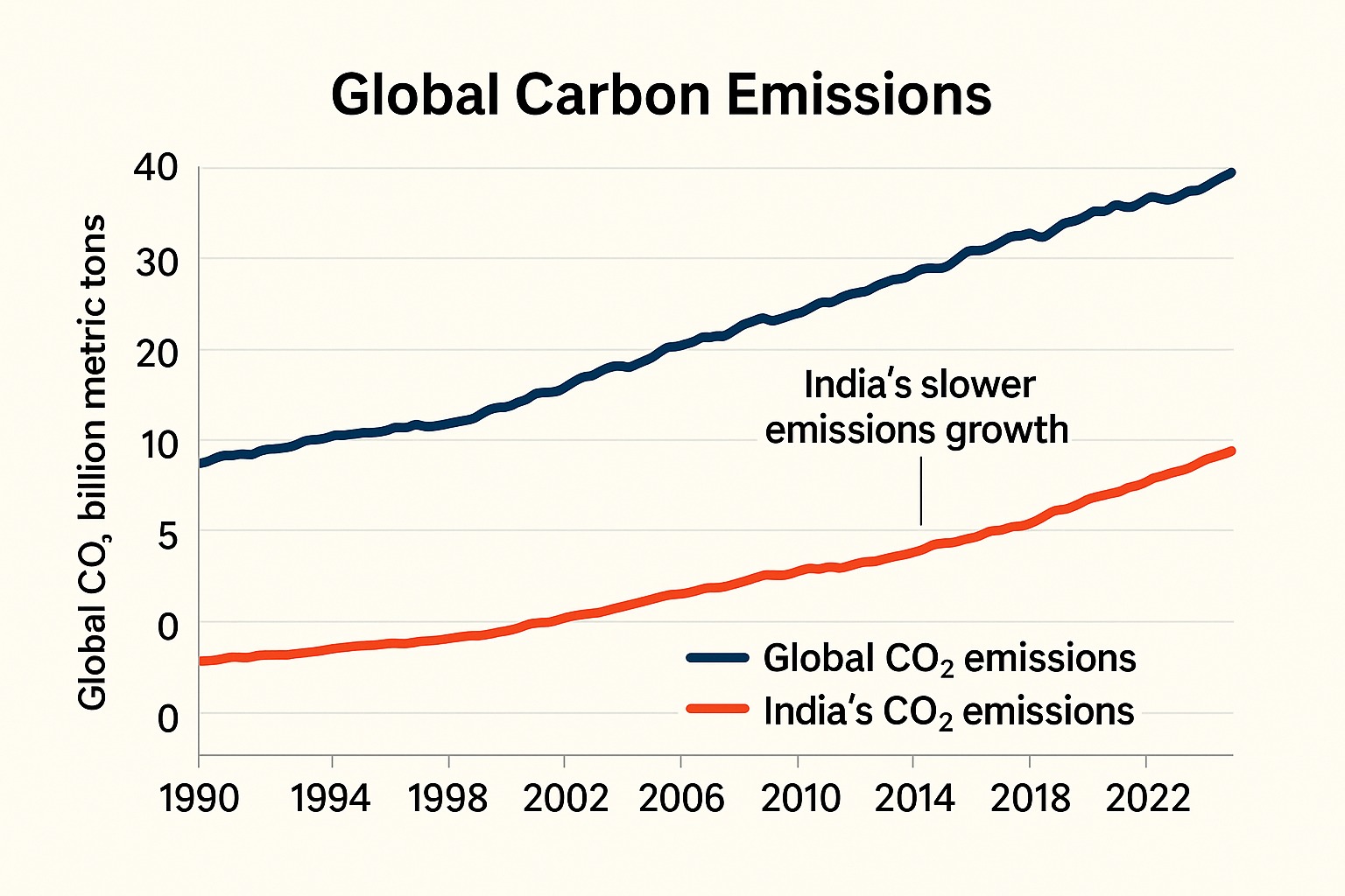 Global carbon emissions graph with India’s slower emissions growth highlighted against rising global CO₂ levels.