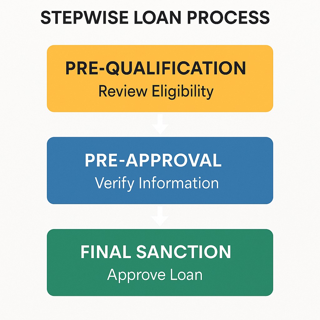 Stepwise loan process chart showing pre-qualification, pre-approval, and final sanction stages.
