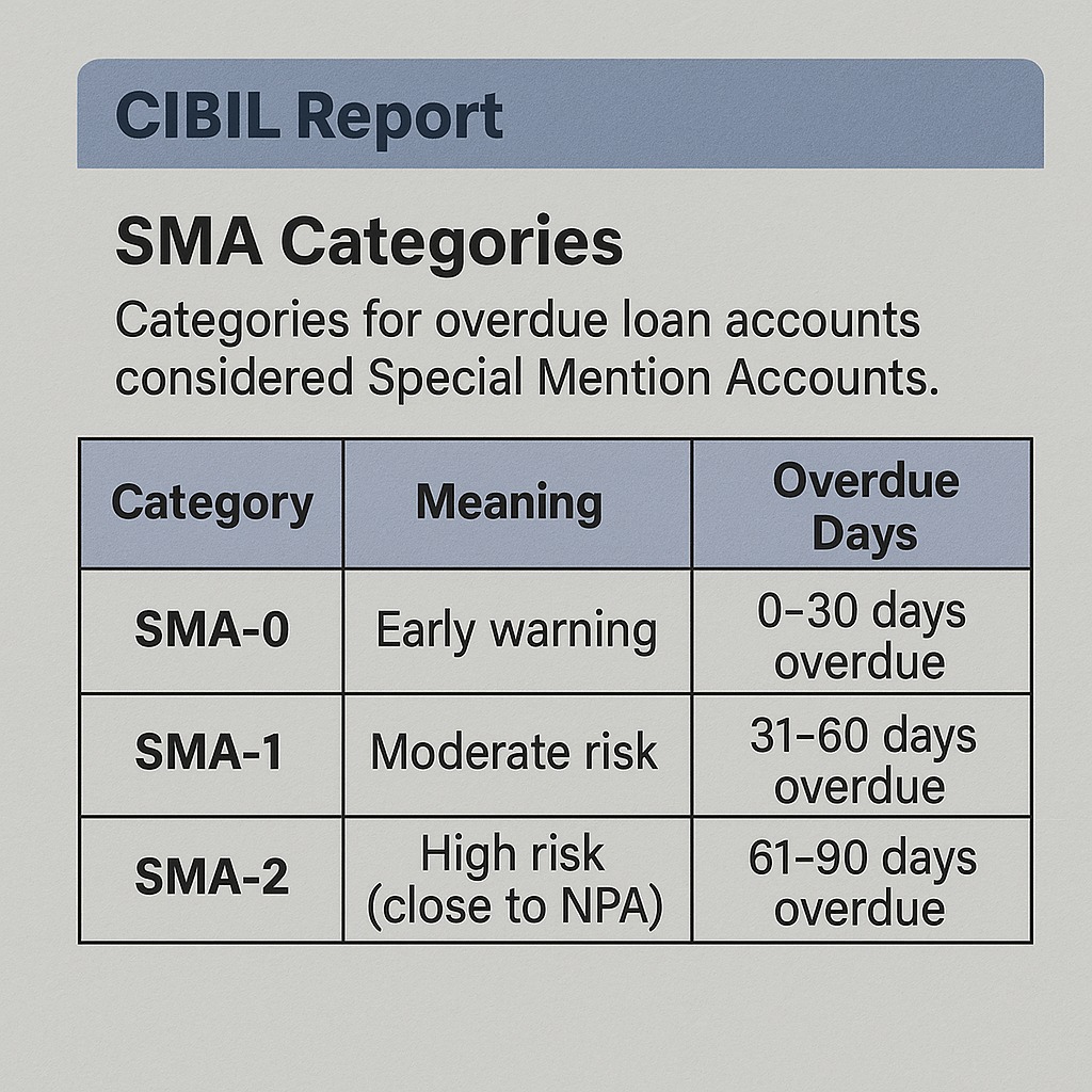 CIBIL report page showing SMA categories for overdue loan accounts