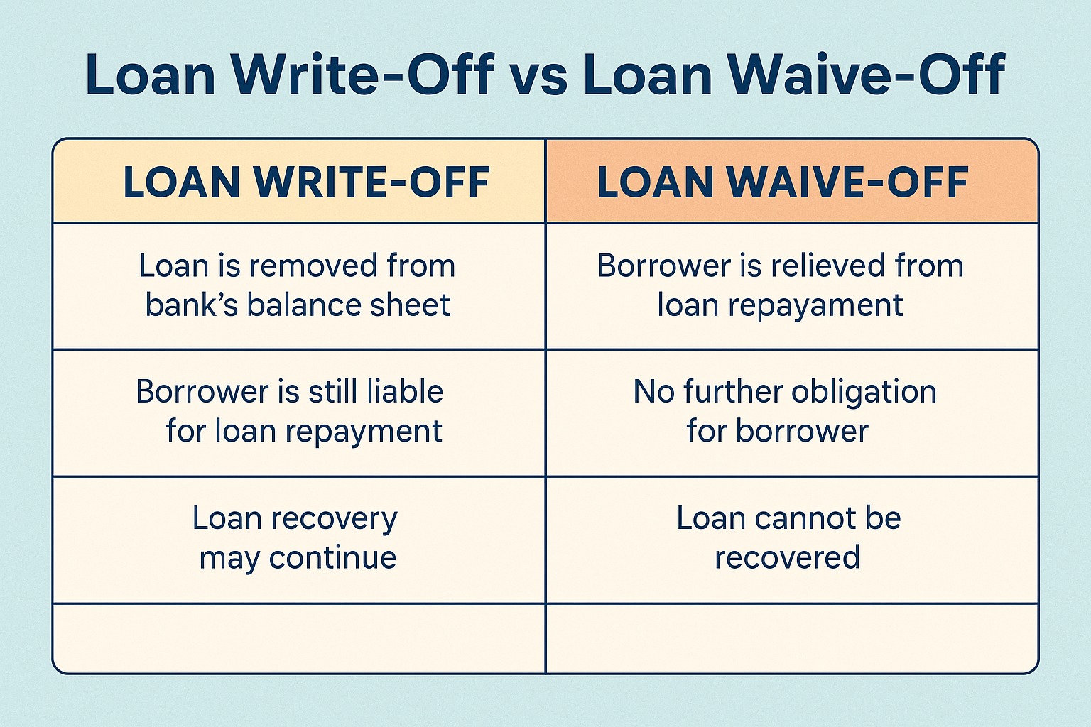 Loan write-off vs loan waive-off comparison infographic