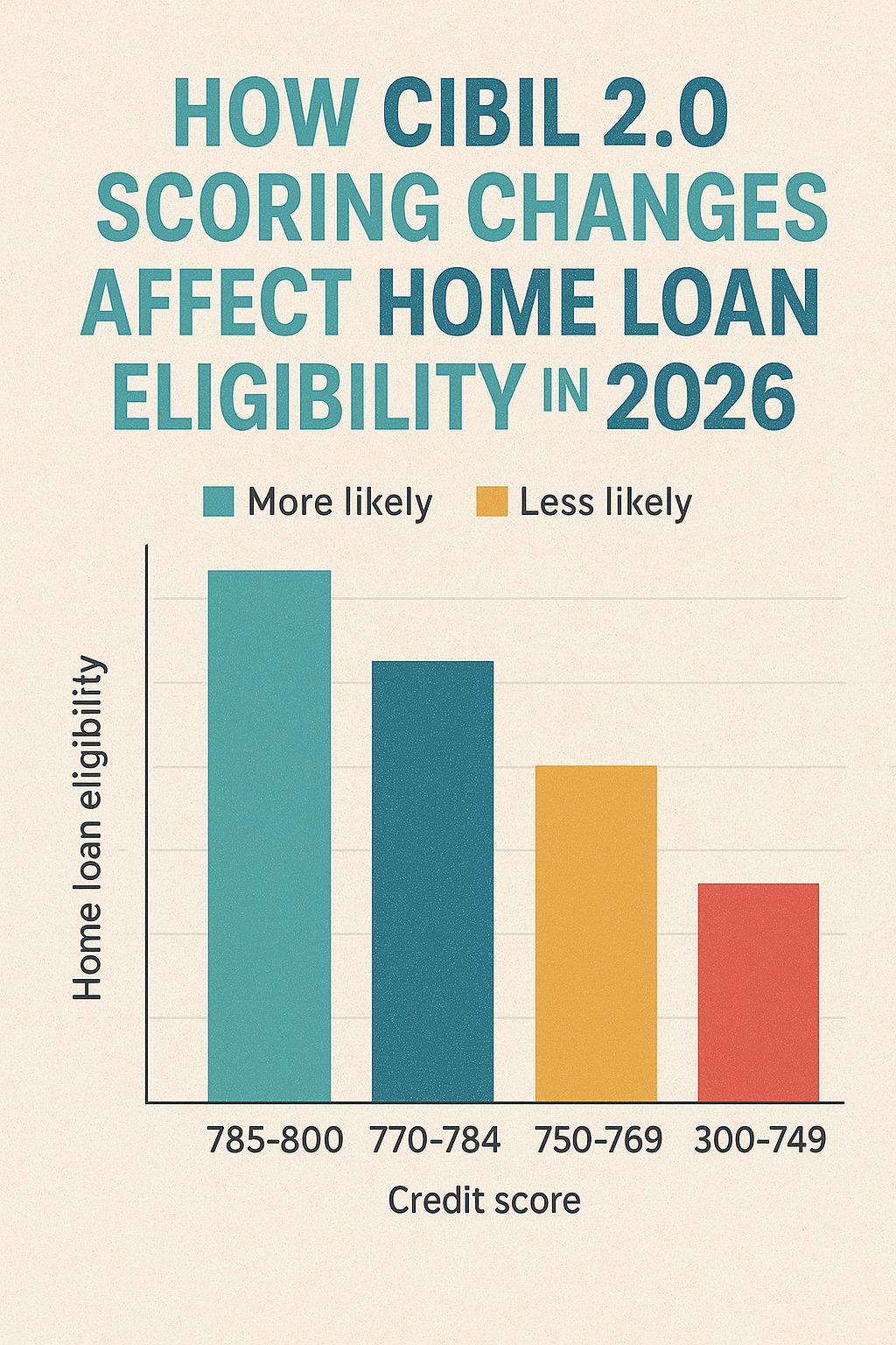 Chart showing how CIBIL 2.0 scoring changes affect home loan eligibility in 2026.