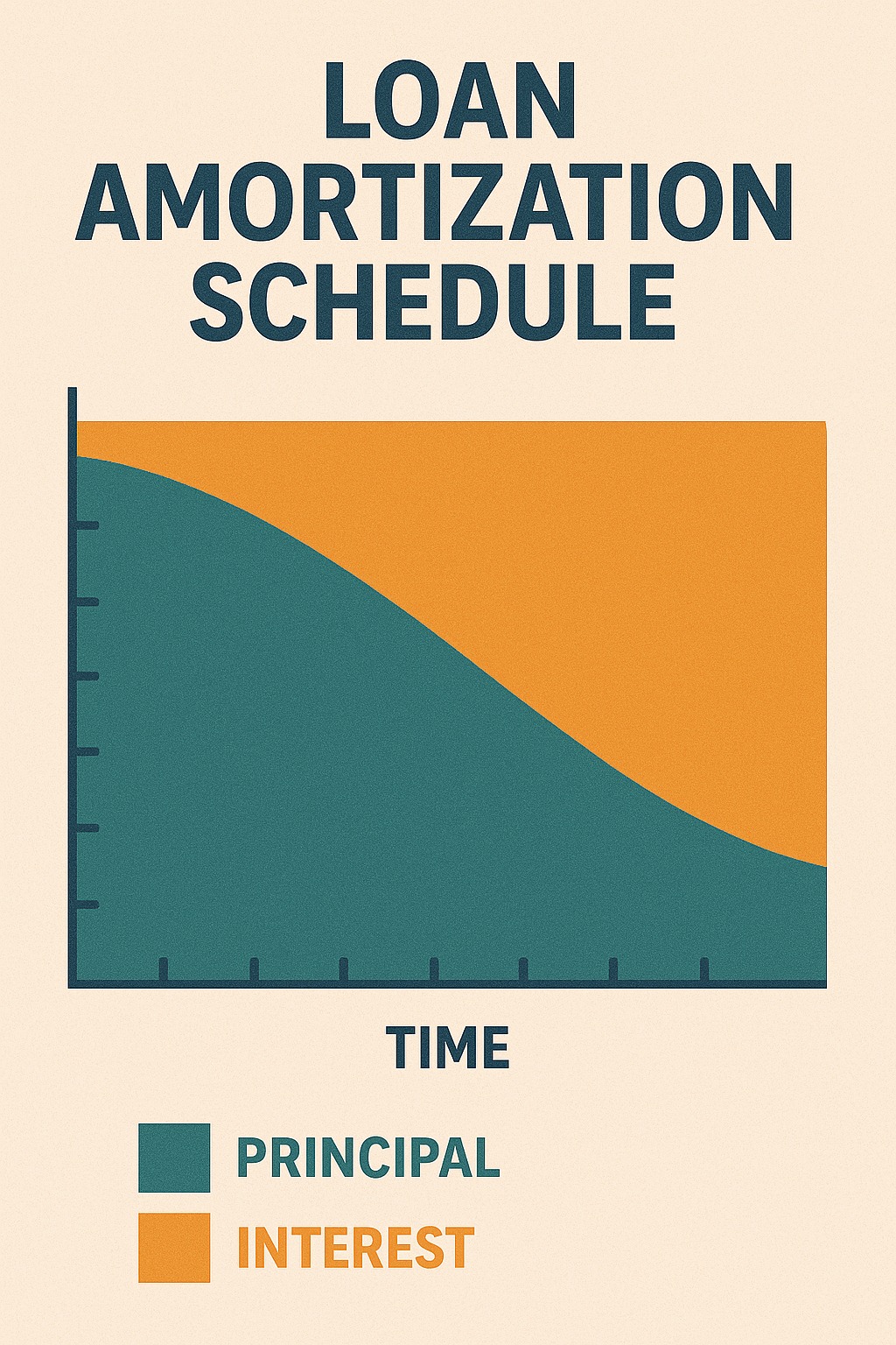 Loan amortization schedule showing principal and interest distribution.