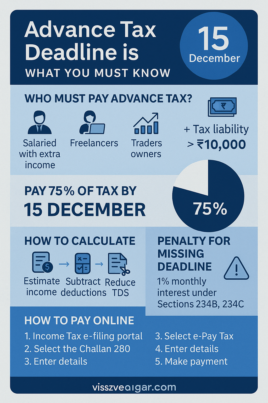 Step-by-step graphic showing how to pay advance tax online through the Income Tax e-filing portal using Challan 280