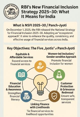 Illustration showing India's financial inclusion under RBI Panch-Jyoti strategy with digital banking, RBI building, rural and urban people accessing financial services  If you want, I can also provide: