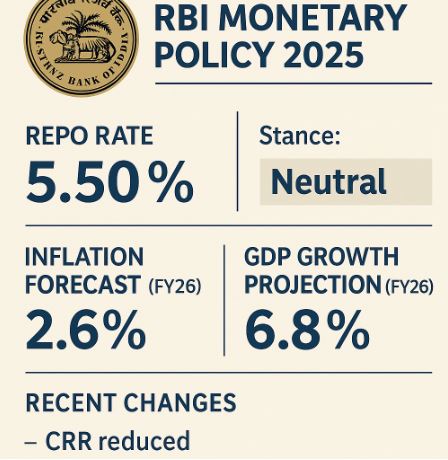 RBI Monetary Policy 2025 infographic showing repo rate 5.50 percent, neutral policy stance, inflation forecast 2.6 percent and GDP growth projection 6.8 percent in India.