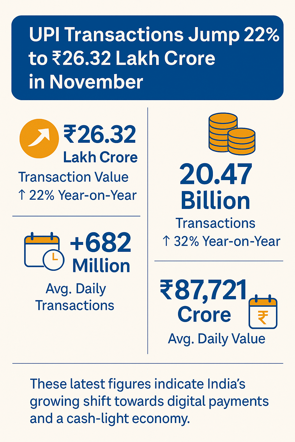 Infographic highlighting UPI transaction growth in November, showing a 22% increase to ₹26.32 lakh crore with 20.47 billion transactions and daily averages
