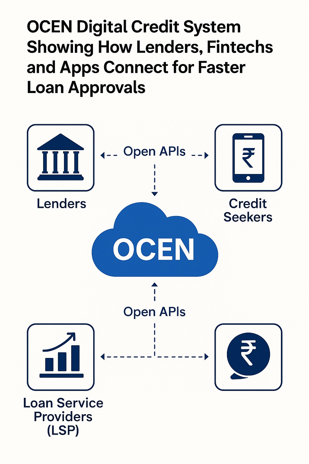 OCEN digital credit system showing how lenders, fintechs and apps connect for faster loan approvals.