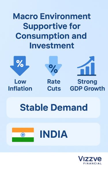 India’s macro environment showing low inflation, rate cuts, and high GDP growth supporting consumption and investment.