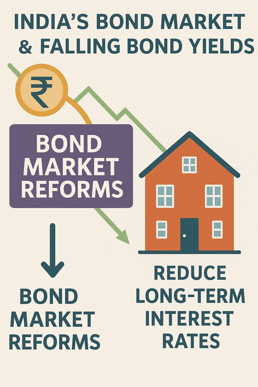 Infographic explaining how India’s bond market reforms and falling bond yields can reduce long-term home loan interest rates