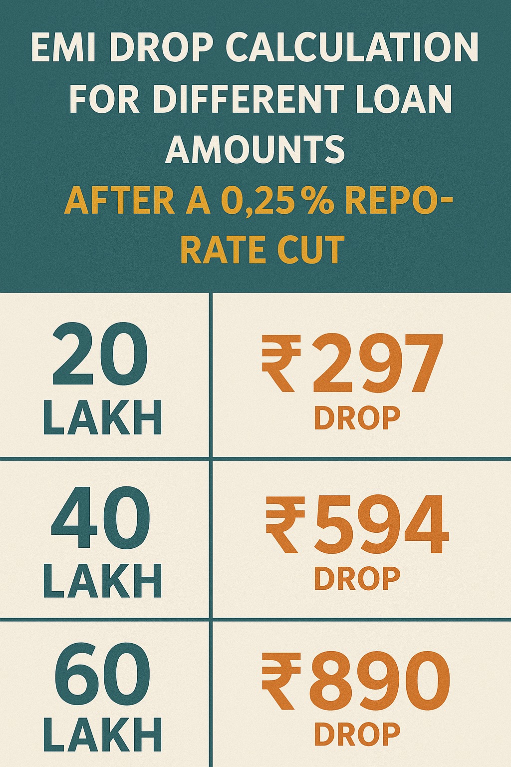 Infographic explaining EMI drop calculation for different loan amounts after a 0.25% repo-rate cut.