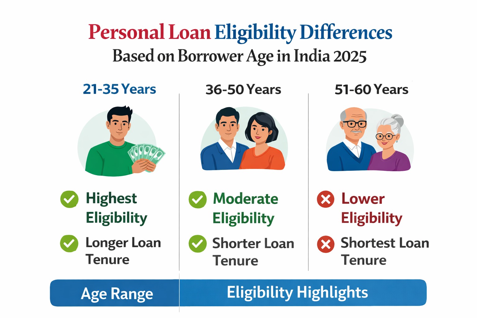 Personal loan eligibility differences based on borrower age in India 2025