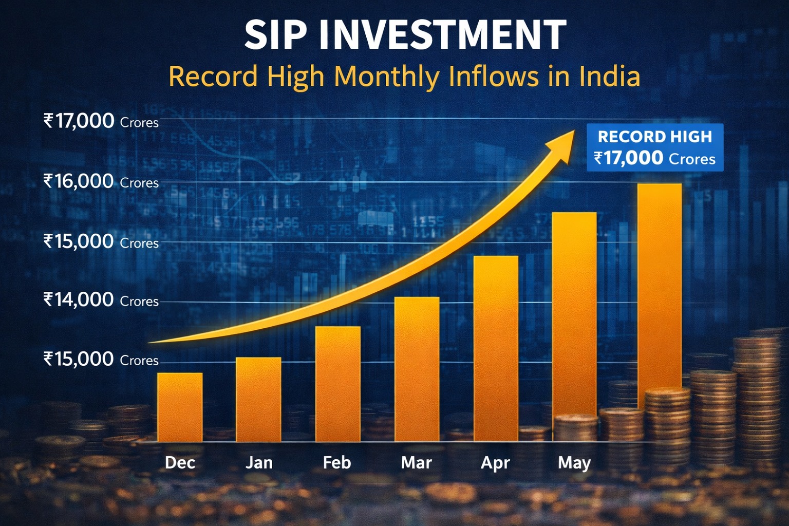 SIP investment graph showing record high monthly inflows in India