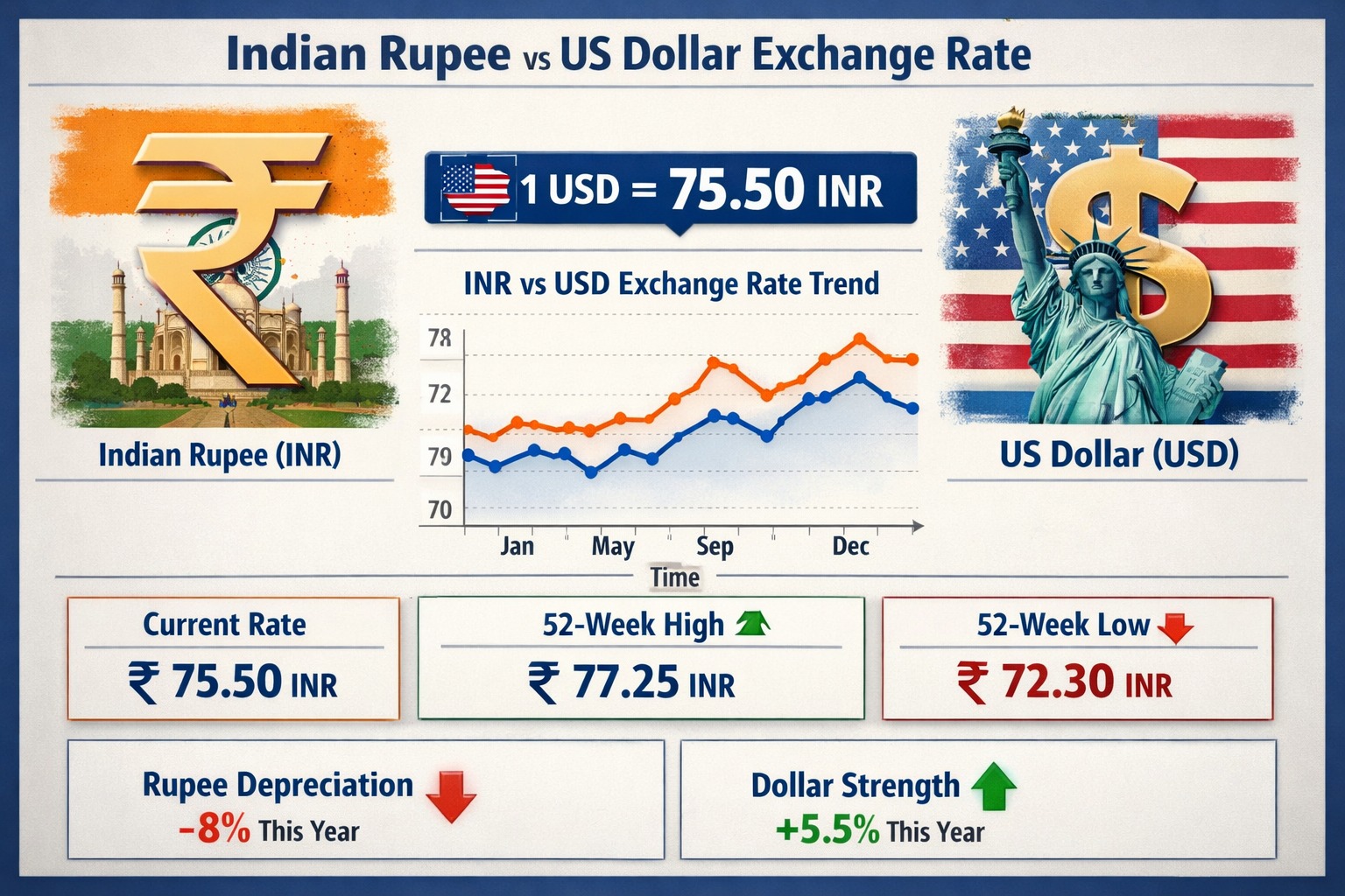 Indian rupee vs US dollar exchange rate comparison chart