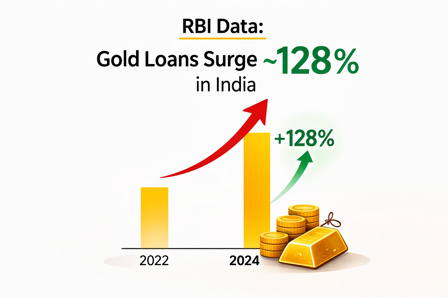 RBI data showing gold loans surge ~128% in India