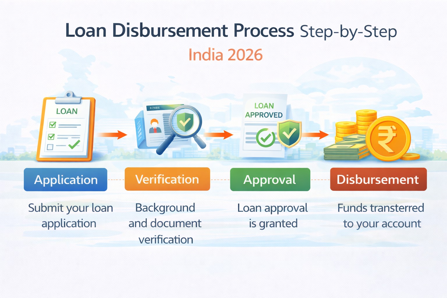 Loan disbursement process step by step infographic India 2026