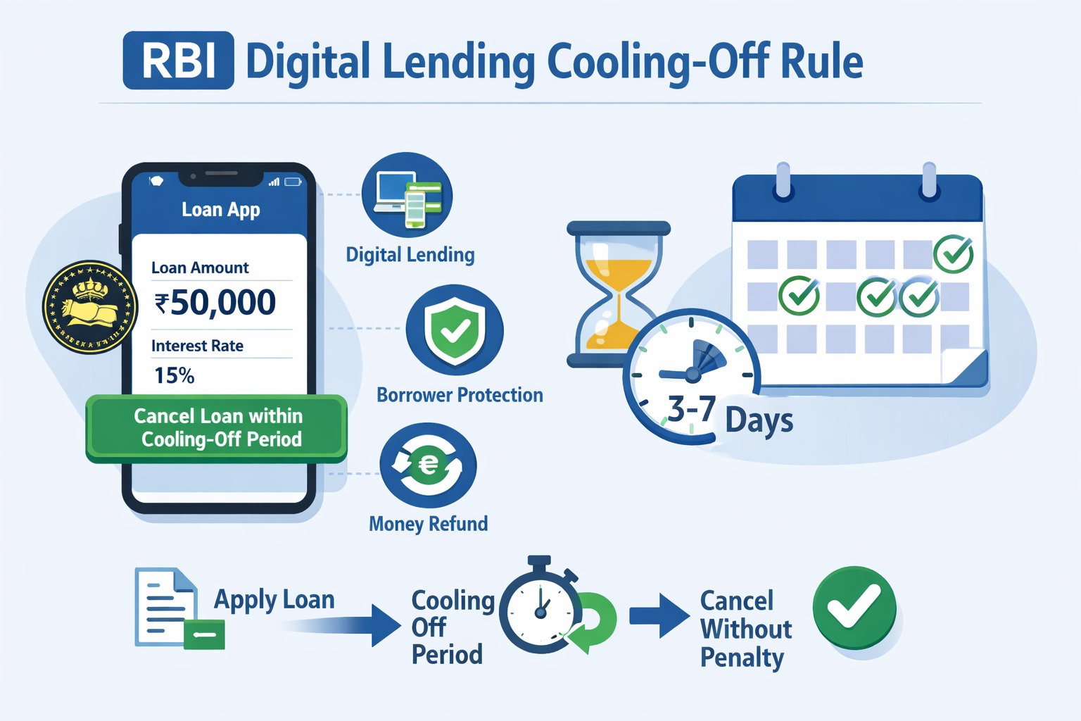 RBI digital lending cooling off rule visual guide