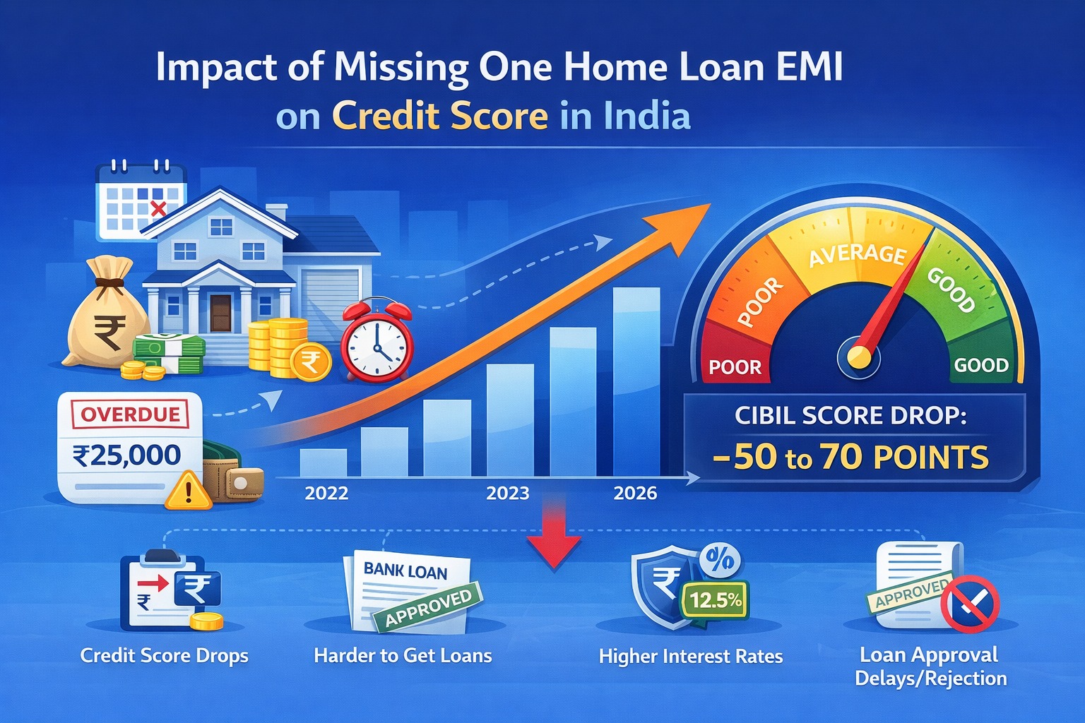 Impact of missing one home loan EMI on credit score India infographic