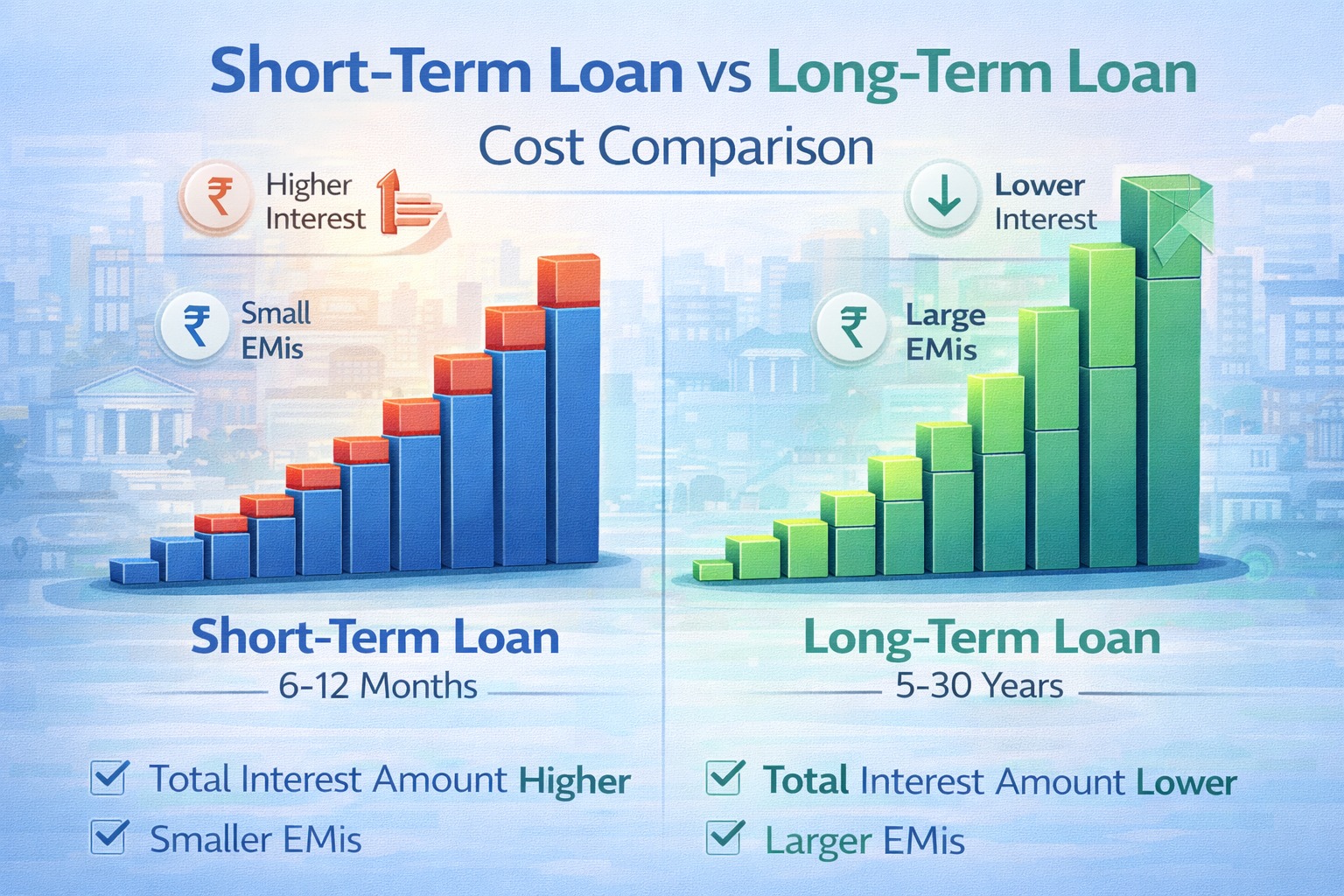 Short-term loan vs long-term loan cost comparison chart