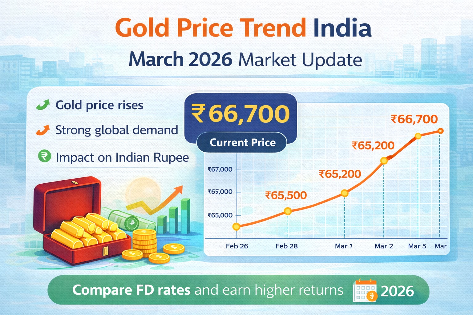 Gold price trend India March 2026 market update chart
