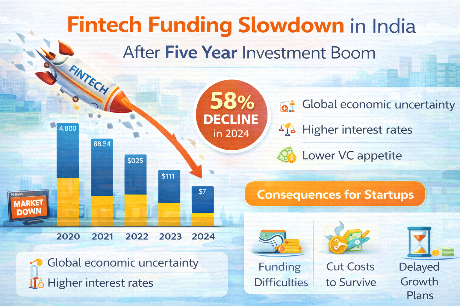  Fintech funding slowdown in India after five year investment boom infographic