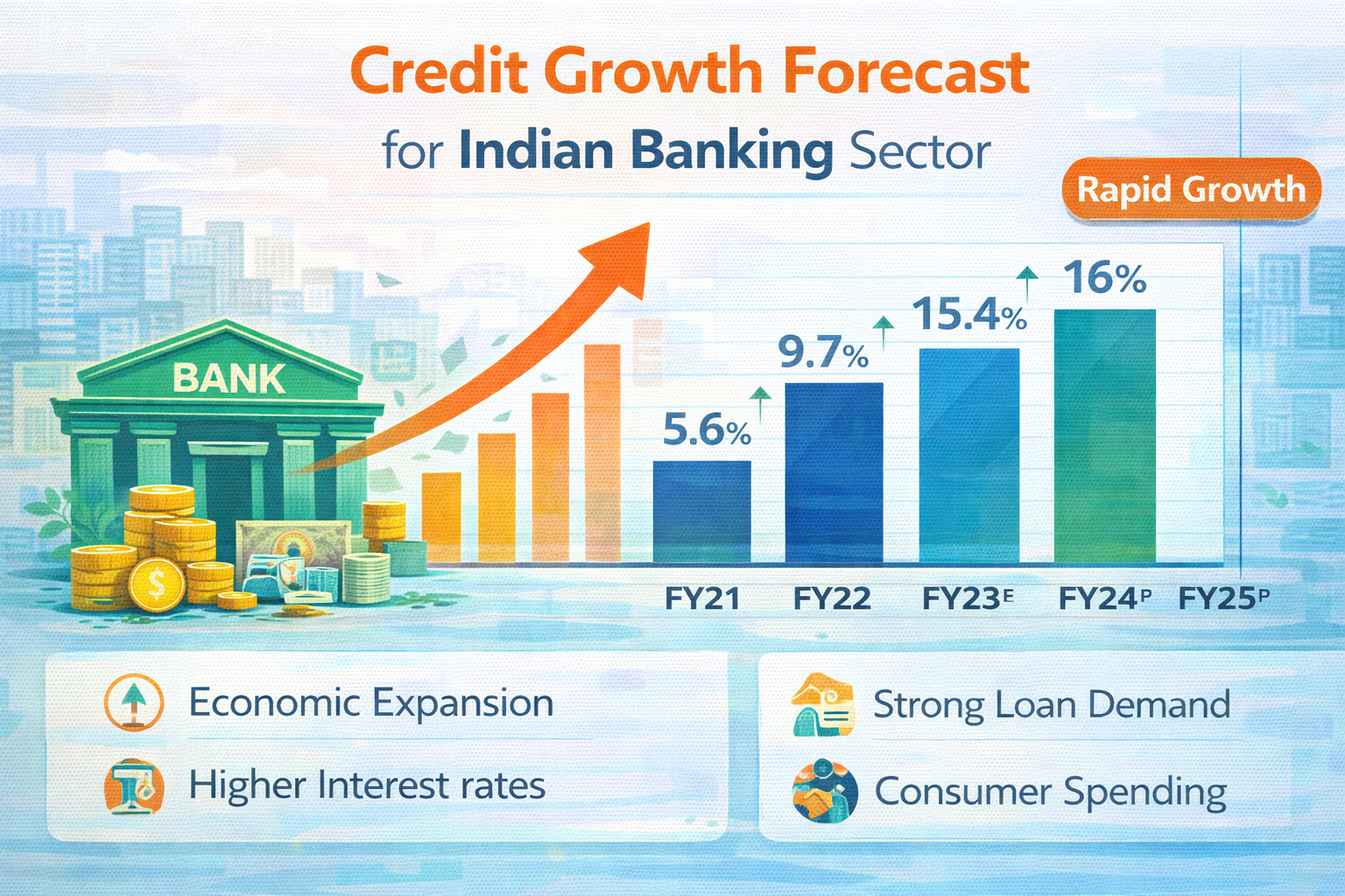 Credit growth forecast for Indian banking sector chart