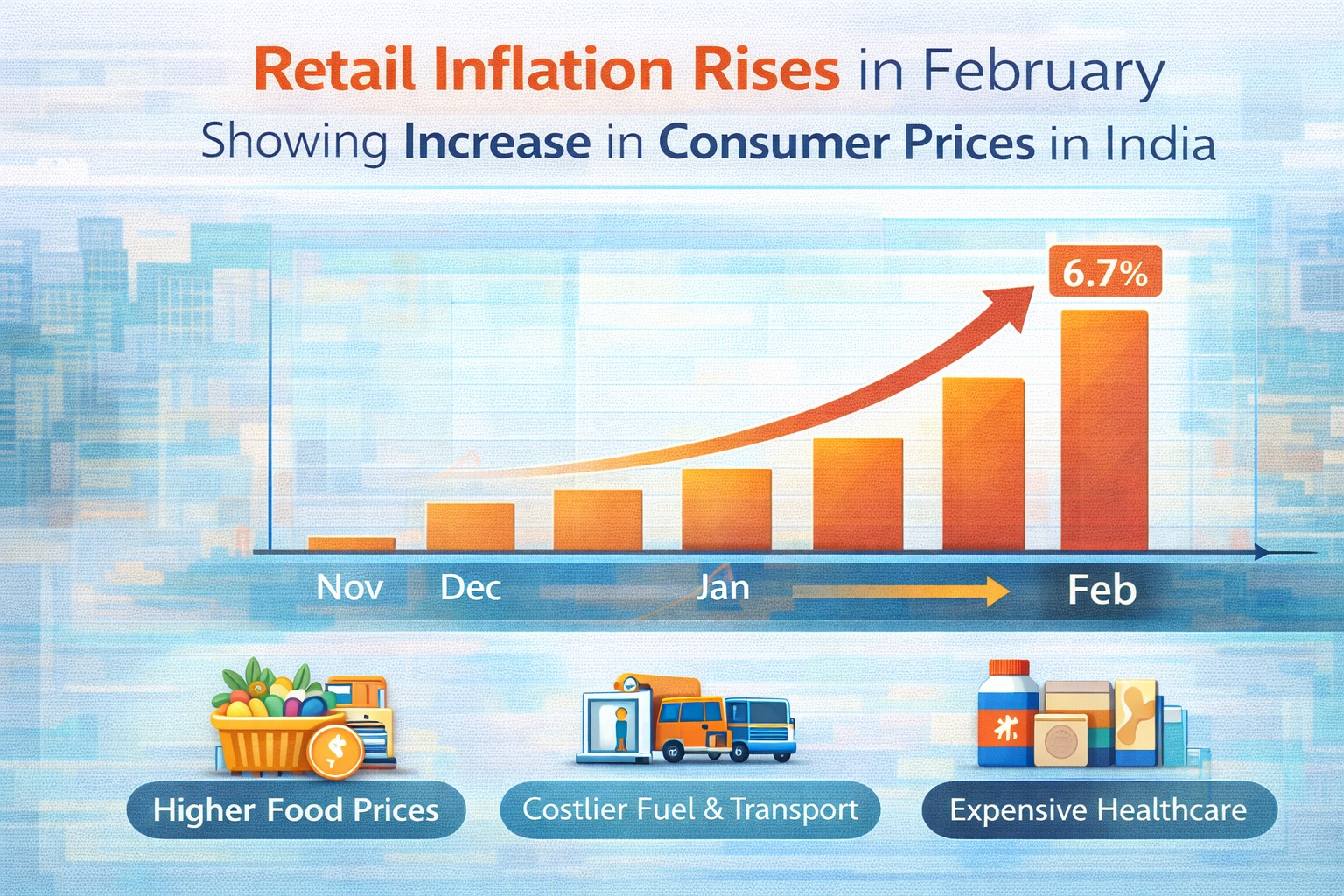 Retail inflation rises in February showing increase in consumer prices in India