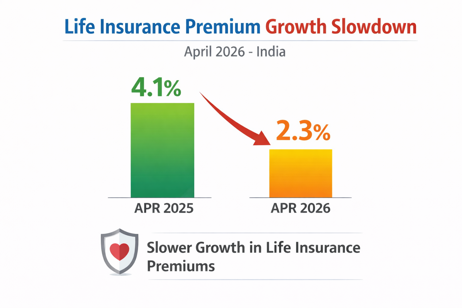 life insurance premium growth slowdown April 2026 India chart