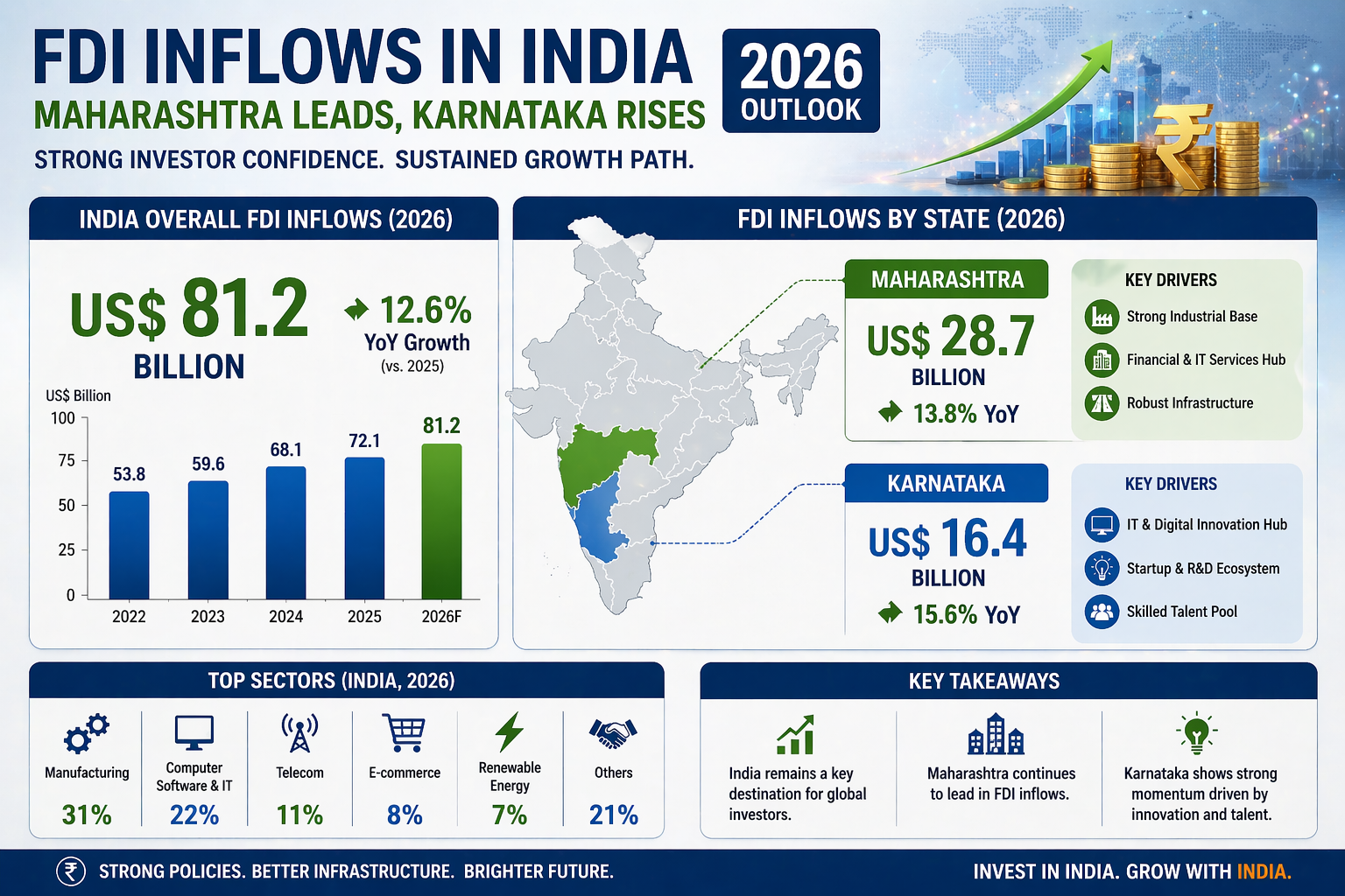 FDI inflows India Maharashtra Karnataka 2026 investment chart
