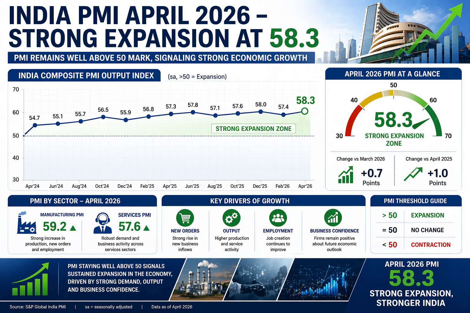 India PMI April 2026 showing 58.3 strong economic growth indicator