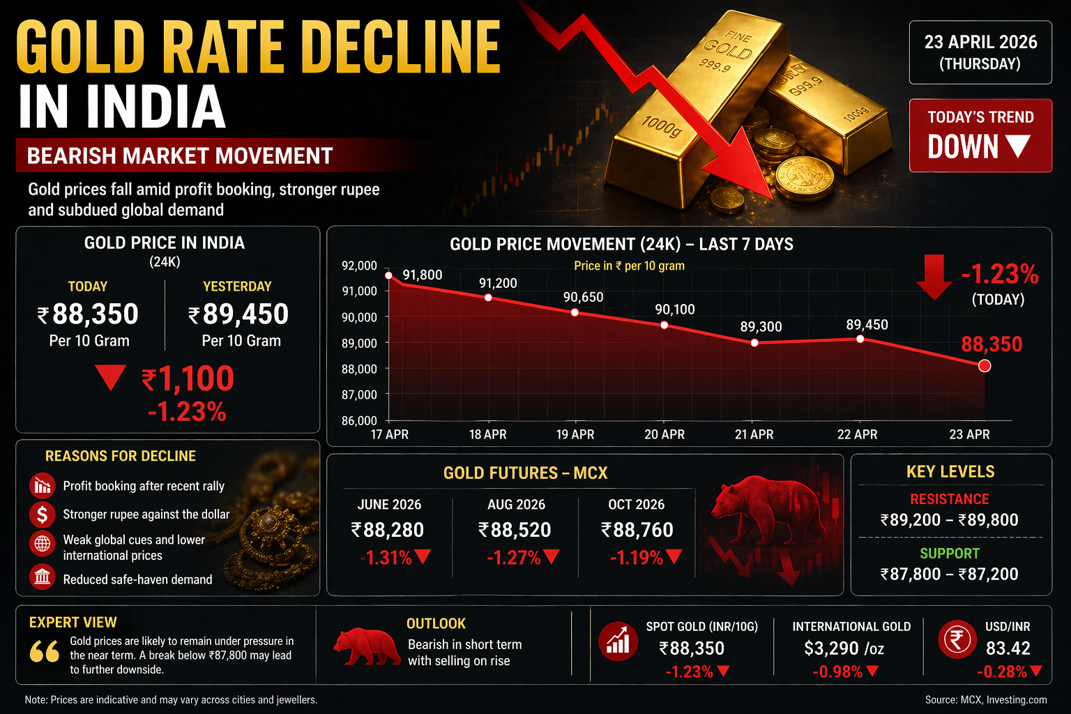 Gold rate decline in India showing bearish market movement