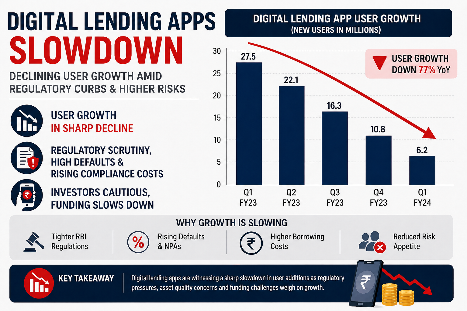 Digital lending apps slowdown with declining user growth chart