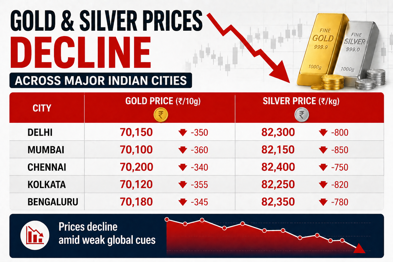 Gold and silver prices decline across major Indian cities with market chart